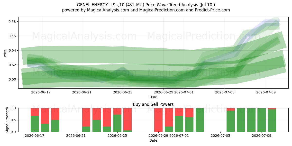  GENEL ENERGY  LS -,10 (4VL.MU) Support and Resistance area (09 Jul) 