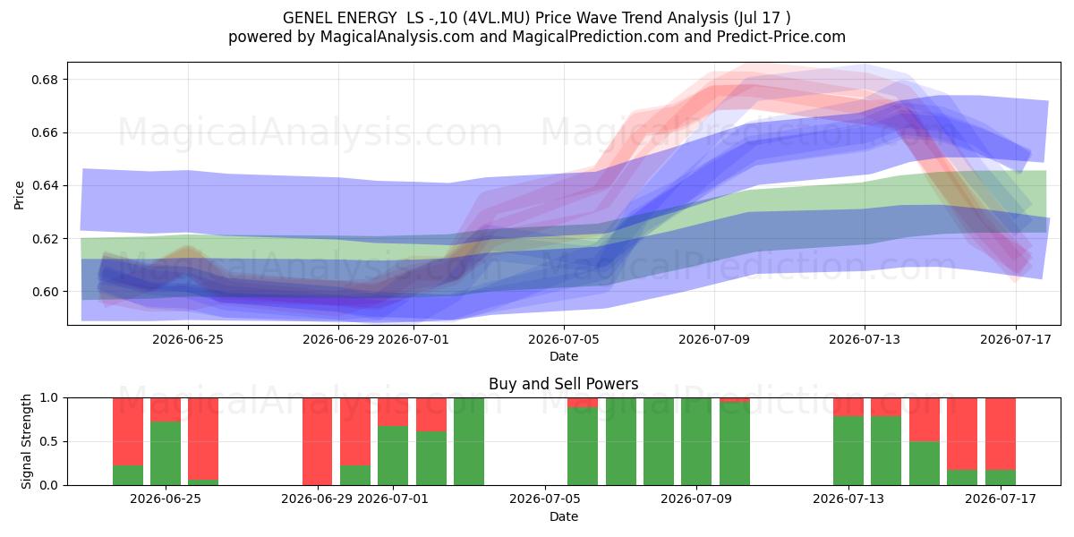  GENEL ENERGY  LS -,10 (4VL.MU) Support and Resistance area (16 Jul) 