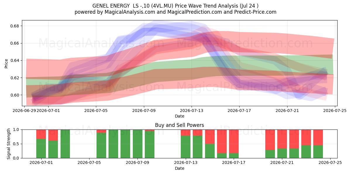  GENEL ENERGY  LS -,10 (4VL.MU) Support and Resistance area (23 Jul) 