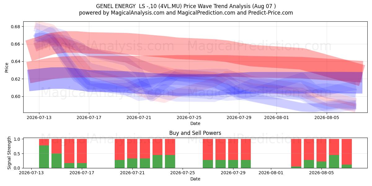  GENEL ENERGY  LS -,10 (4VL.MU) Support and Resistance area (06 Aug) 
