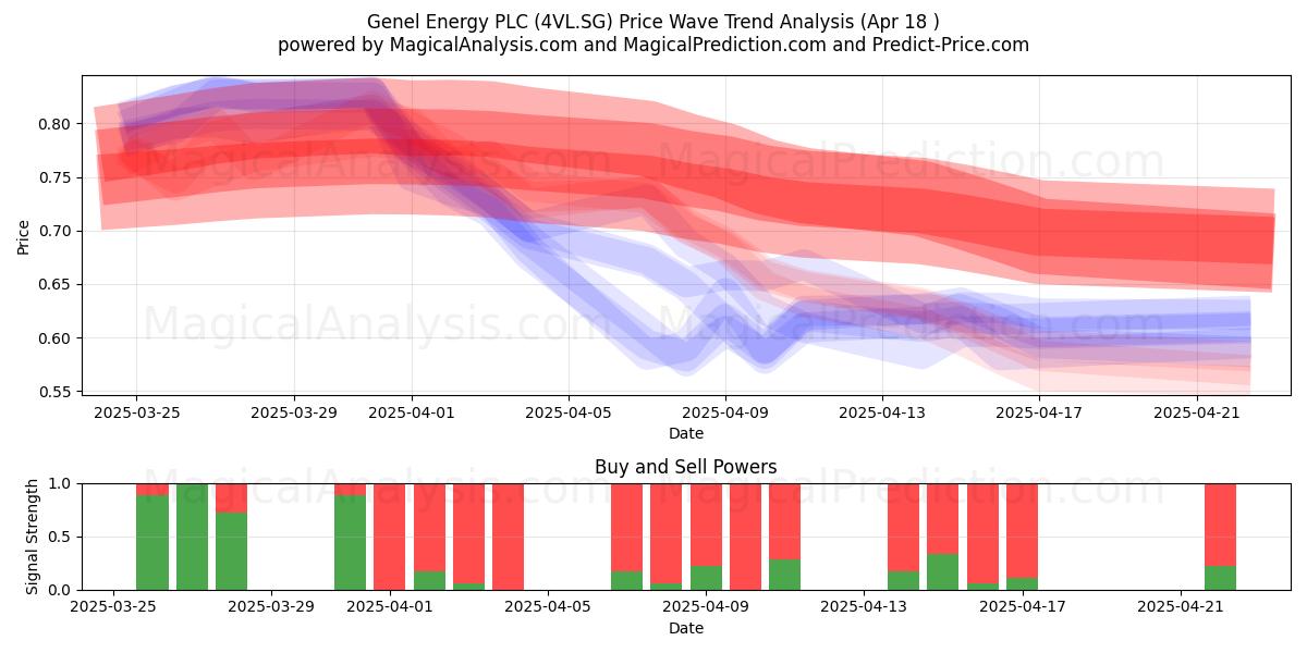  Genel Energy PLC (4VL.SG) Support and Resistance area (18 Apr) 