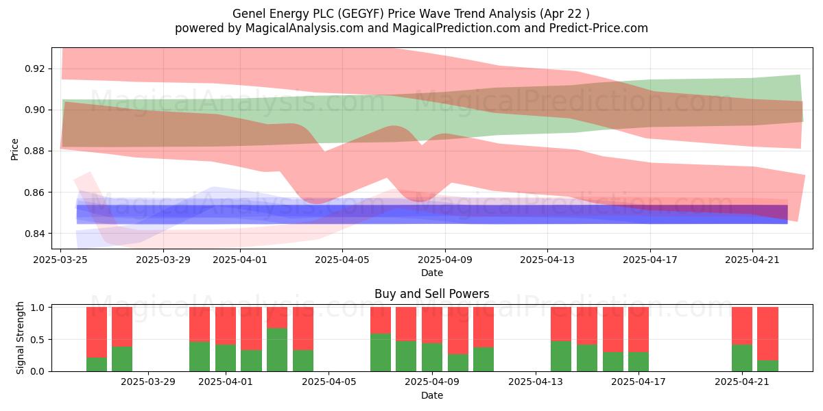  Genel Energy PLC (GEGYF) Support and Resistance area (22 Apr) 