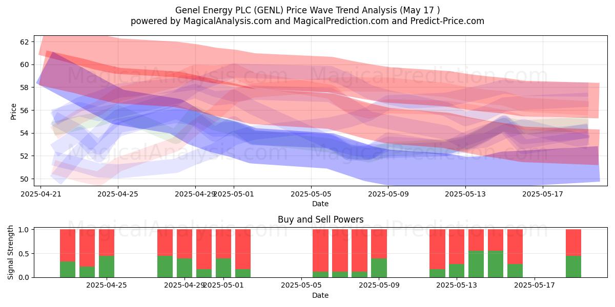  Genel Energy PLC (GENL) Support and Resistance area (17 May) 