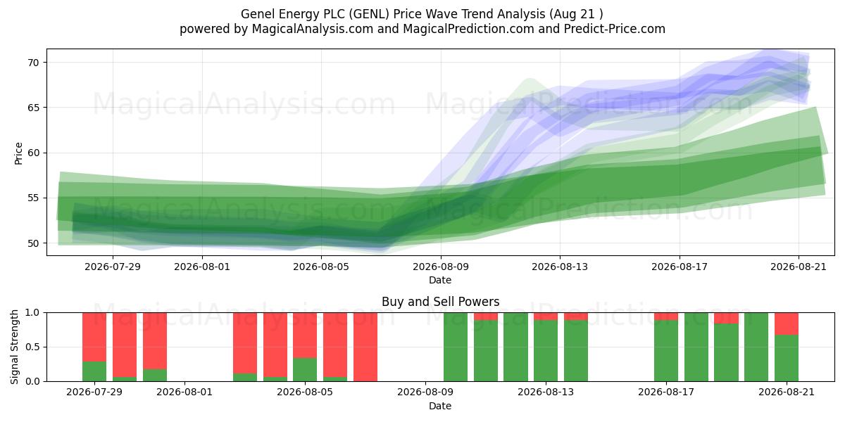  Genel Energy PLC (GENL) Support and Resistance area (20 Aug) 