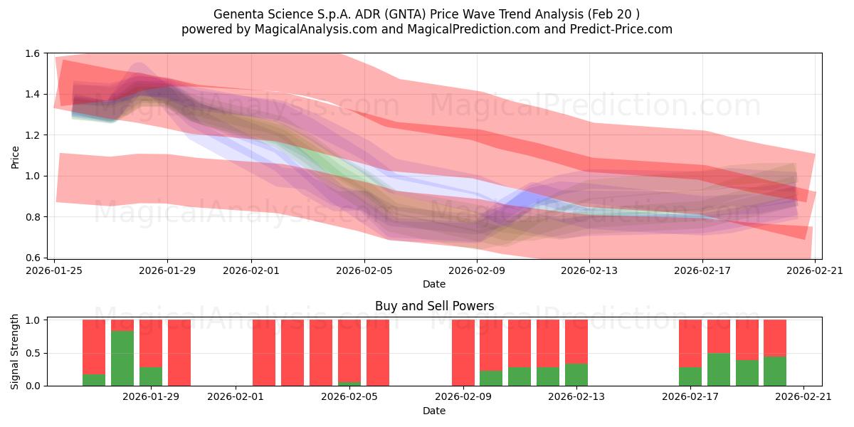  Genenta Science S.p.A. ADR (GNTA) Support and Resistance area (19 Feb) 
