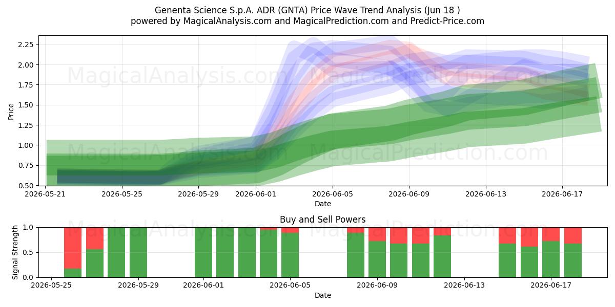  Genenta Science S.p.A. ADR (GNTA) Support and Resistance area (17 Jun) 