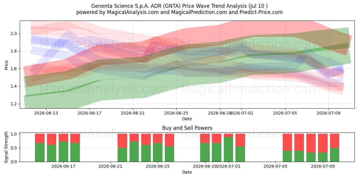  Genenta Science S.p.A. ADR (GNTA) Support and Resistance area (09 Jul) 