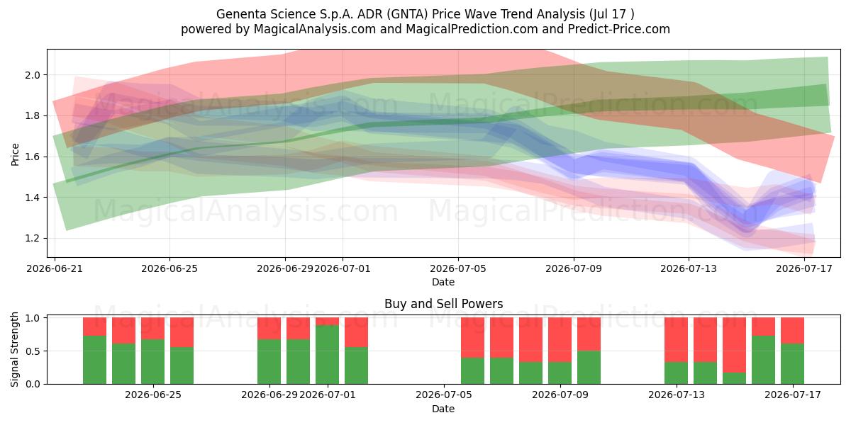  Genenta Science S.p.A. ADR (GNTA) Support and Resistance area (16 Jul) 