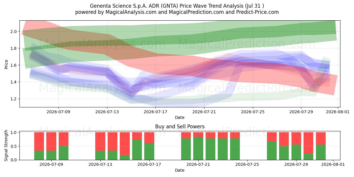  Genenta Science S.p.A. ADR (GNTA) Support and Resistance area (30 Jul) 