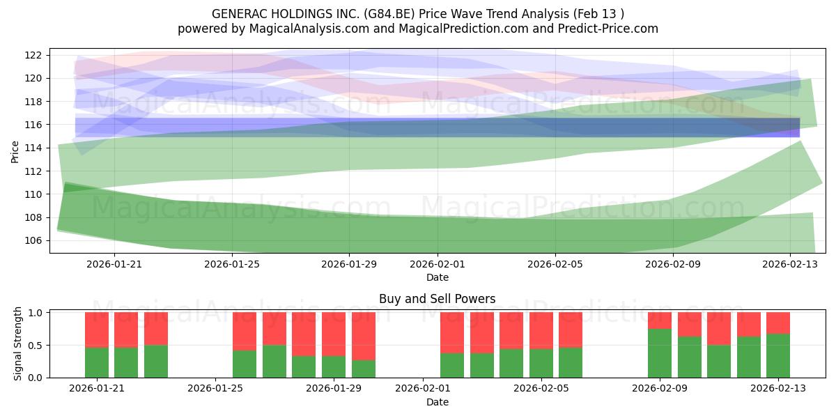  GENERAC HOLDINGS INC. (G84.BE) Support and Resistance area (12 Feb) 