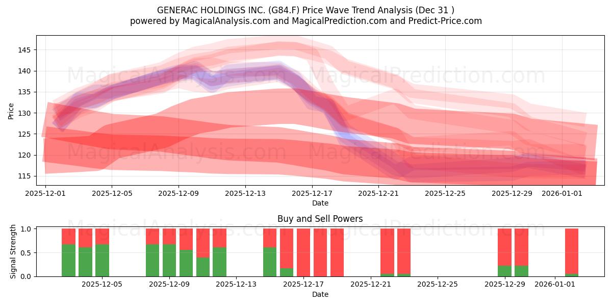  GENERAC HOLDINGS INC. (G84.F) Support and Resistance area (30 Dec) 