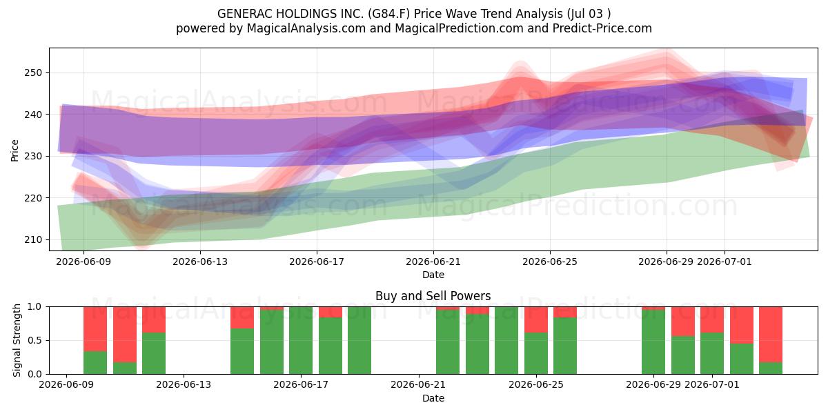  GENERAC HOLDINGS INC. (G84.F) Support and Resistance area (02 Jul) 