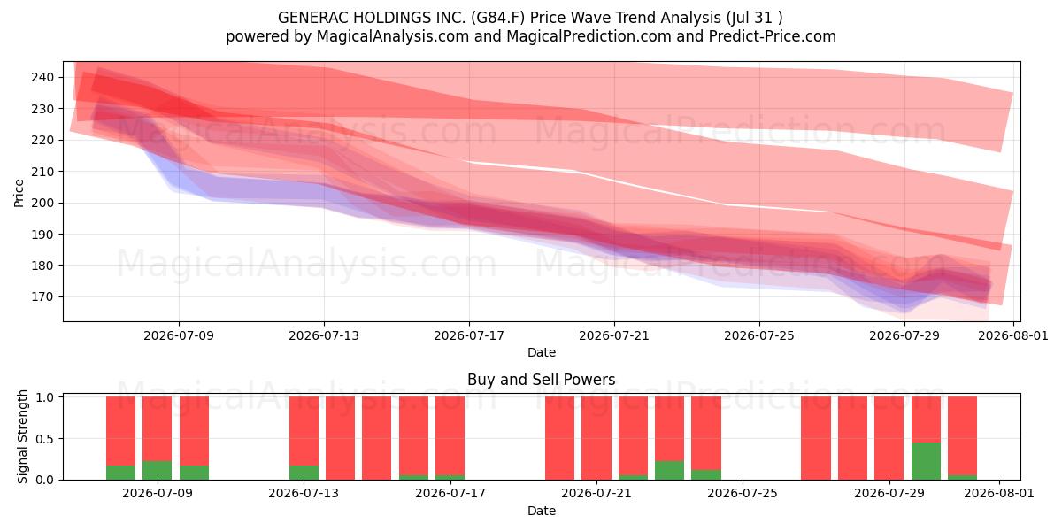  GENERAC HOLDINGS INC. (G84.F) Support and Resistance area (30 Jul) 