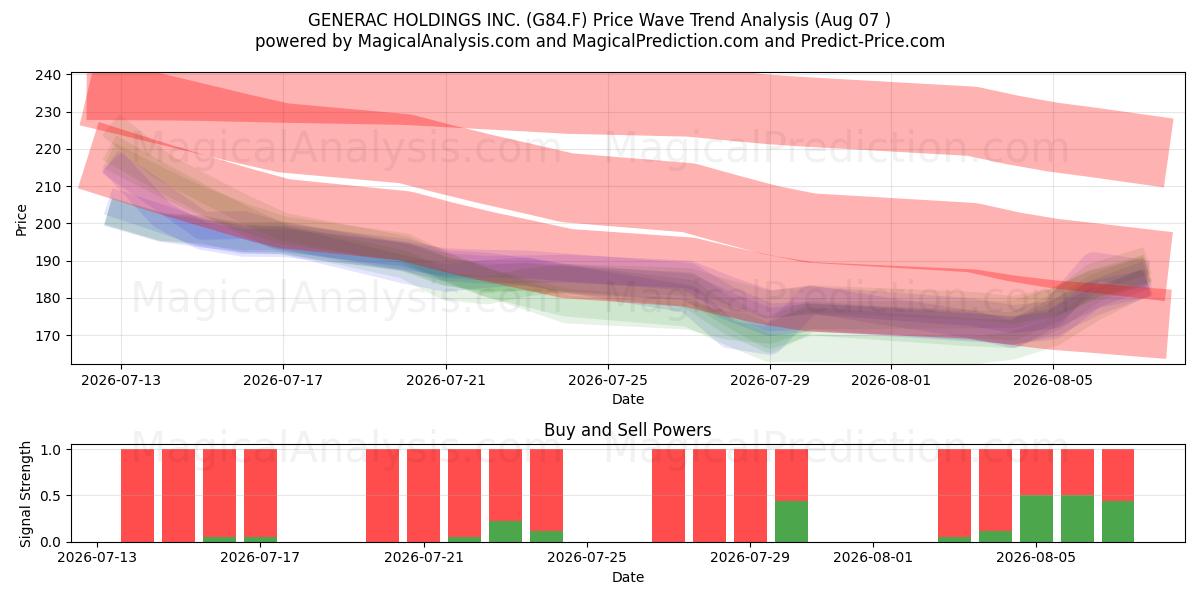  GENERAC HOLDINGS INC. (G84.F) Support and Resistance area (06 Aug) 