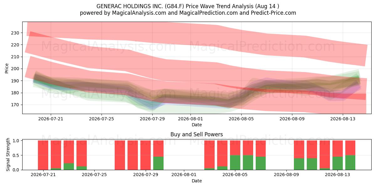  GENERAC HOLDINGS INC. (G84.F) Support and Resistance area (13 Aug) 