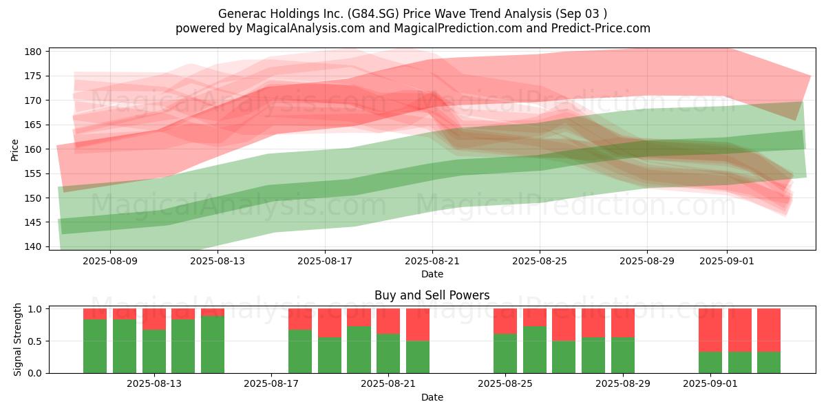  Generac Holdings Inc. (G84.SG) Support and Resistance area (02 Sep) 
