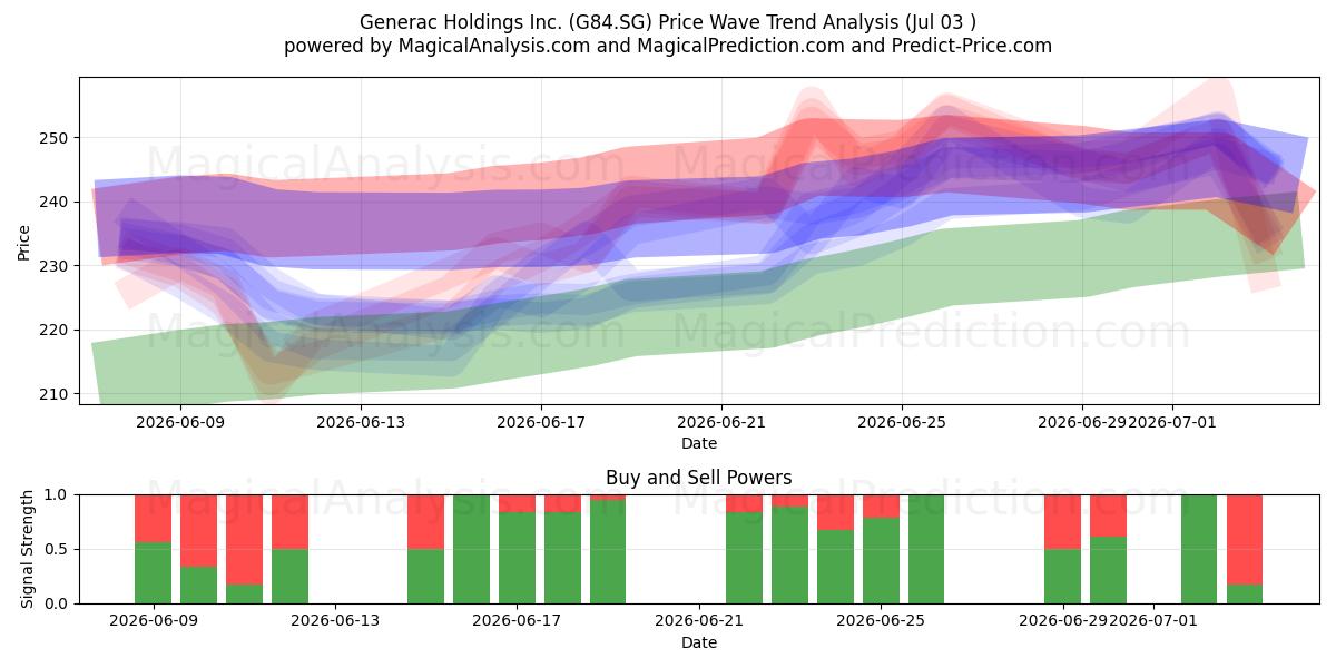  Generac Holdings Inc. (G84.SG) Support and Resistance area (02 Jul) 