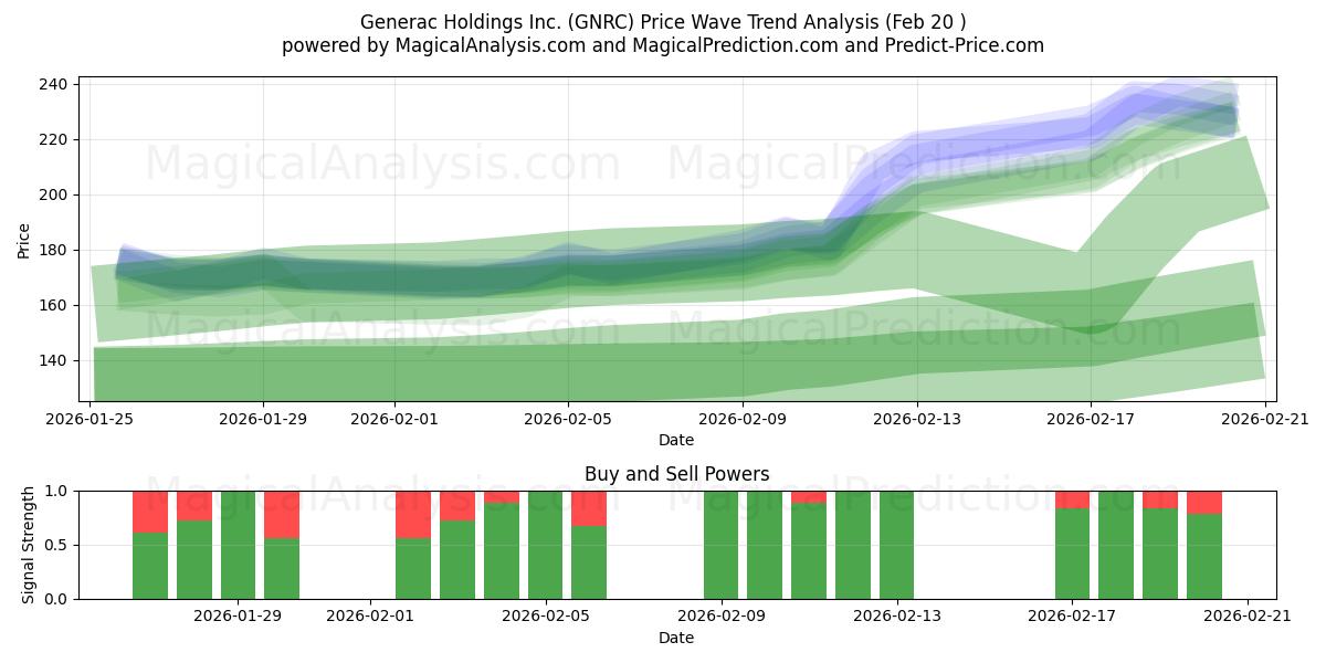  Generac Holdings Inc. (GNRC) Support and Resistance area (19 Feb) 