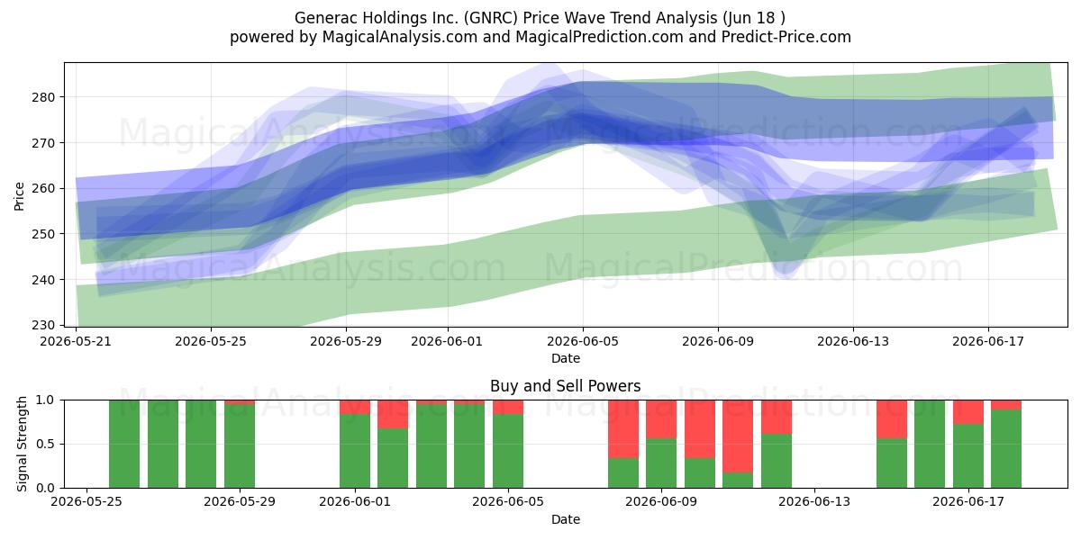  Generac Holdings Inc. (GNRC) Support and Resistance area (17 Jun) 