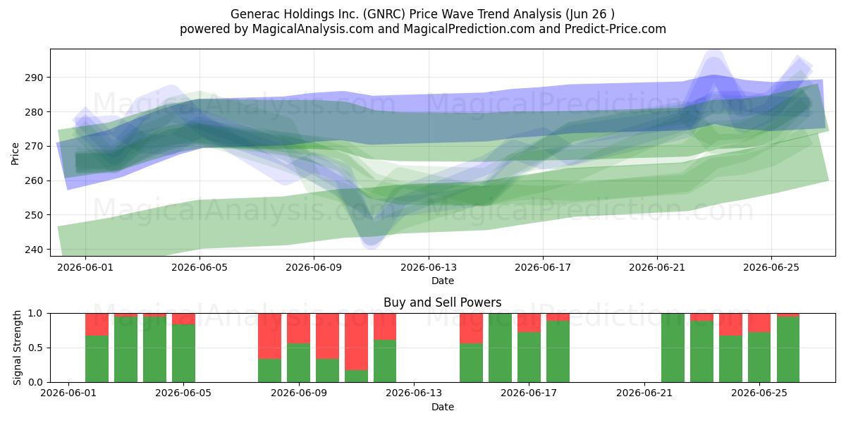  Generac Holdings Inc. (GNRC) Support and Resistance area (25 Jun) 