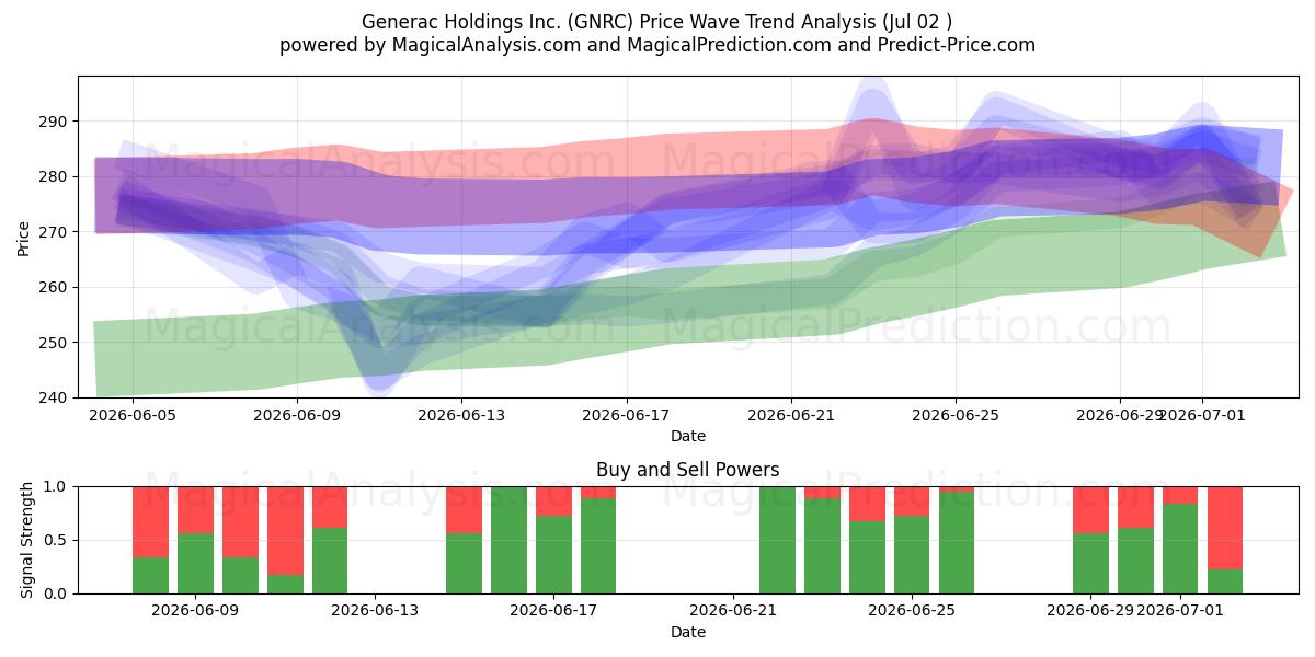 Generac Holdings Inc. (GNRC) Support and Resistance area (01 Jul) 