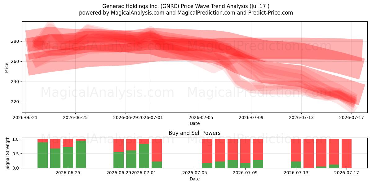  Generac Holdings Inc. (GNRC) Support and Resistance area (16 Jul) 