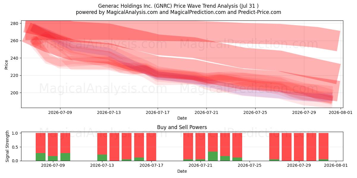  Generac Holdings Inc. (GNRC) Support and Resistance area (30 Jul) 