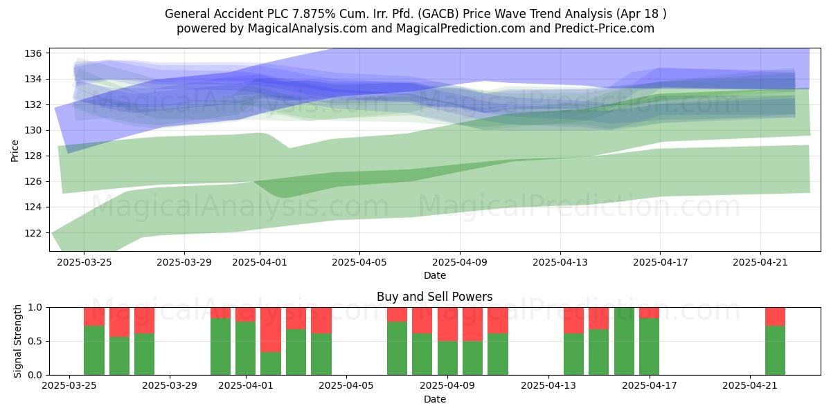  General Accident PLC 7.875% Cum. Irr. Pfd. (GACB) Support and Resistance area (18 Apr) 