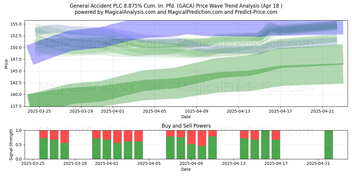  General Accident PLC 8.875% Cum. Irr. Pfd. (GACA) Support and Resistance area (18 Apr) 