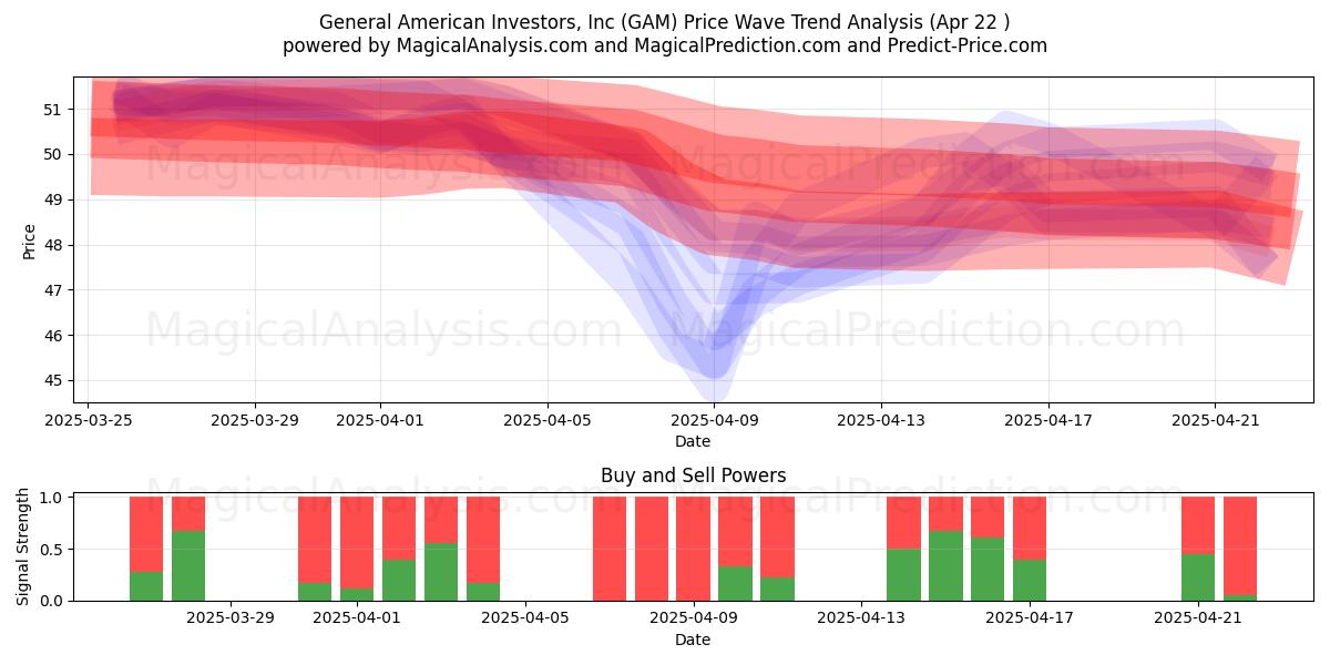  General American Investors, Inc (GAM) Support and Resistance area (22 Apr) 