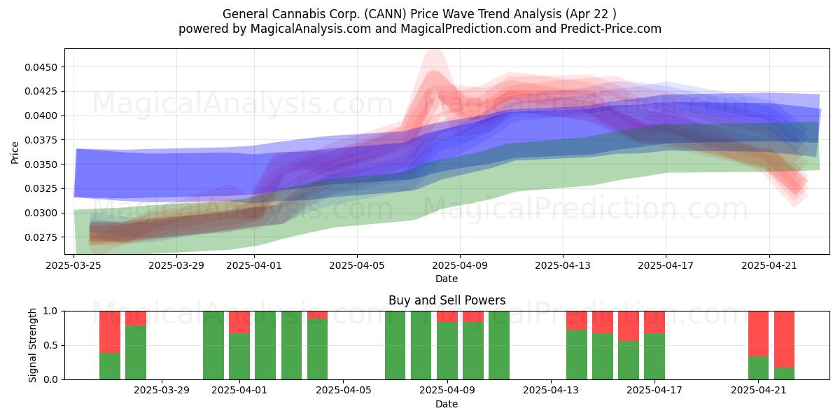  General Cannabis Corp. (CANN) Support and Resistance area (22 Apr) 