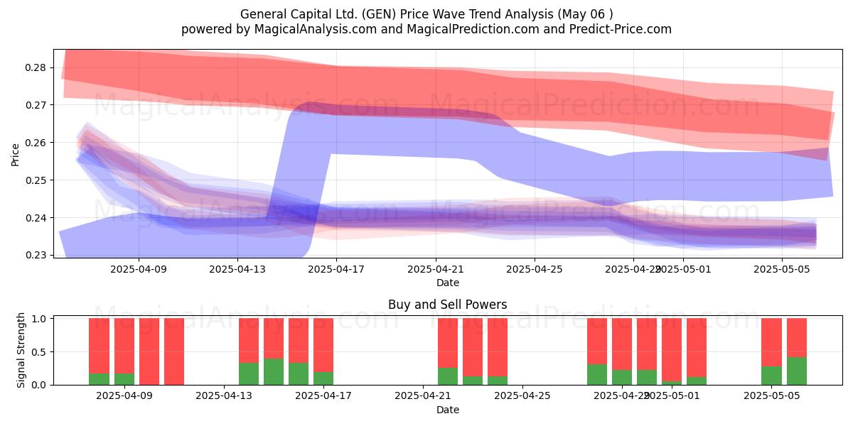 General Capital Ltd. (GEN) Support and Resistance area (06 May) General Capital Ltd. (GEN) Support and Resistance area (06 May)