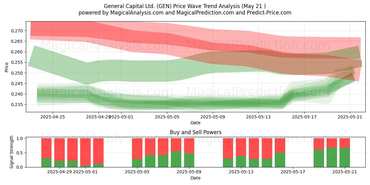  General Capital Ltd. (GEN) Support and Resistance area (21 May) 