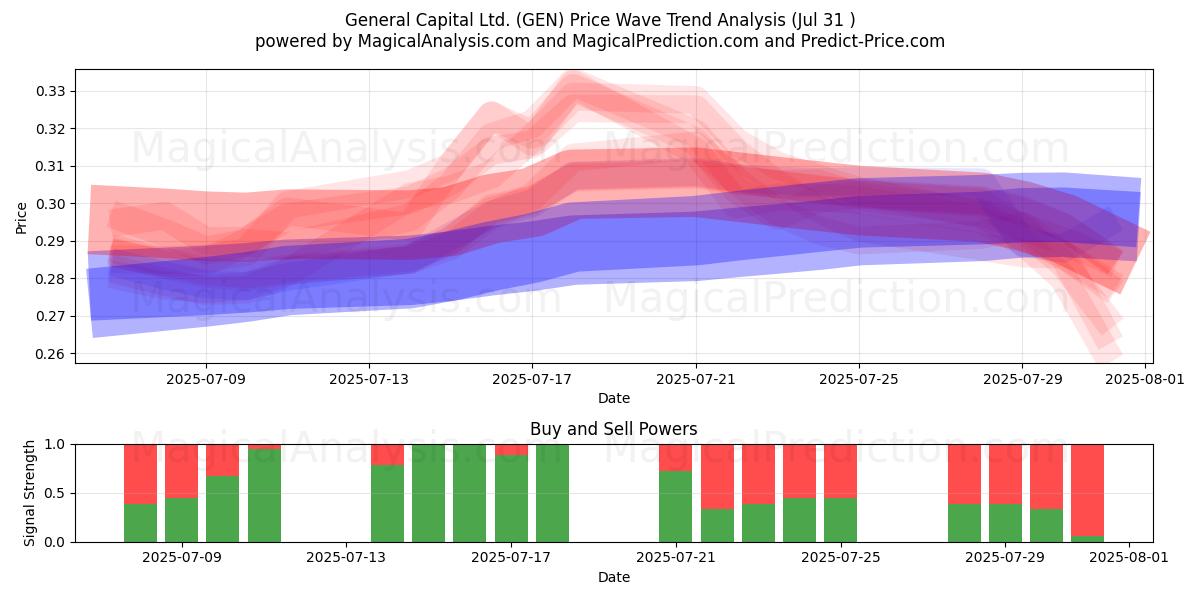  General Capital Ltd. (GEN) Support and Resistance area (30 Jul) 
