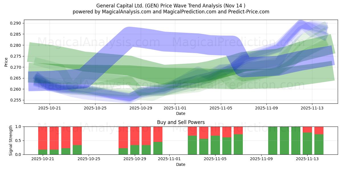  General Capital Ltd. (GEN) Support and Resistance area (13 Nov) 