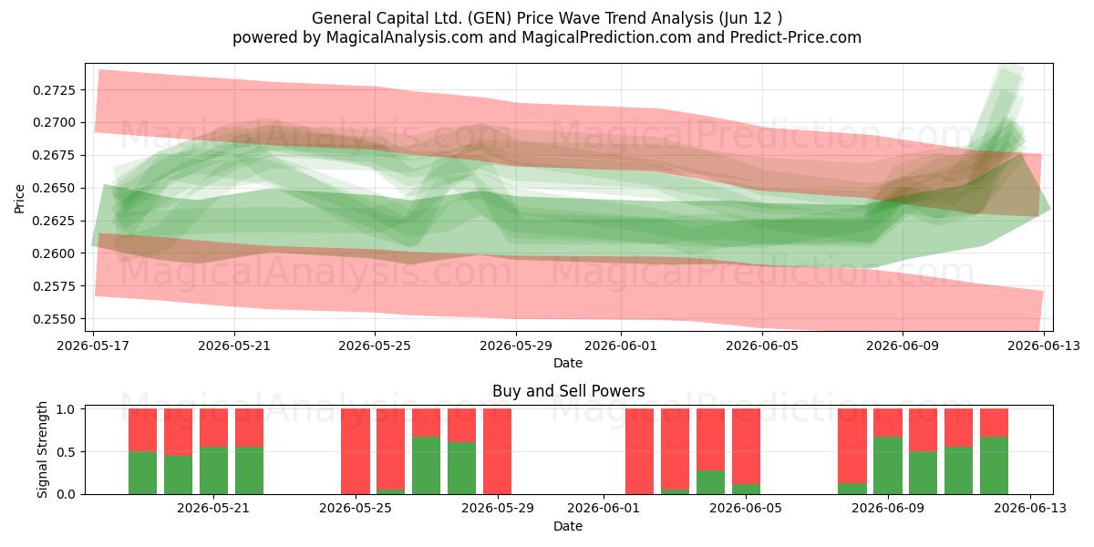  General Capital Ltd. (GEN) Support and Resistance area (11 Jun) 