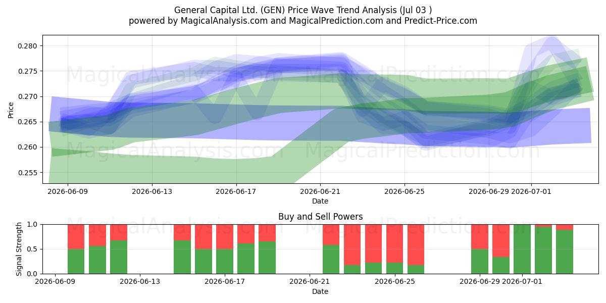  General Capital Ltd. (GEN) Support and Resistance area (02 Jul) 