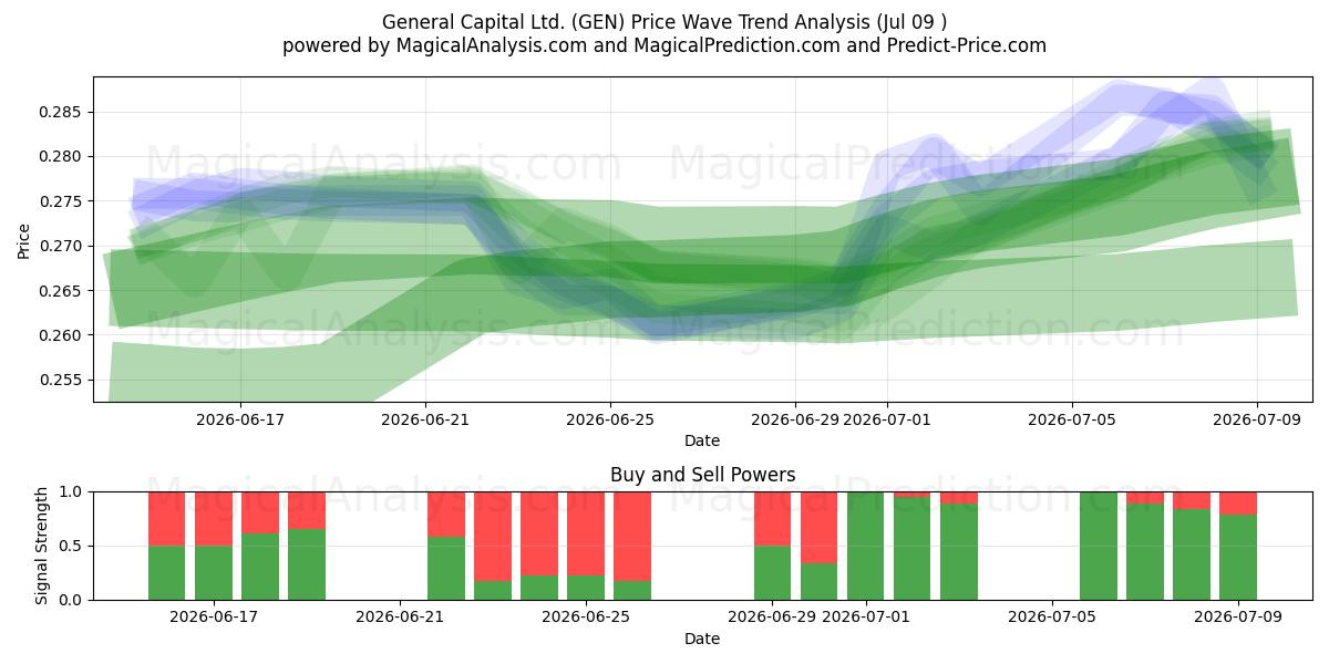  General Capital Ltd. (GEN) Support and Resistance area (08 Jul) 