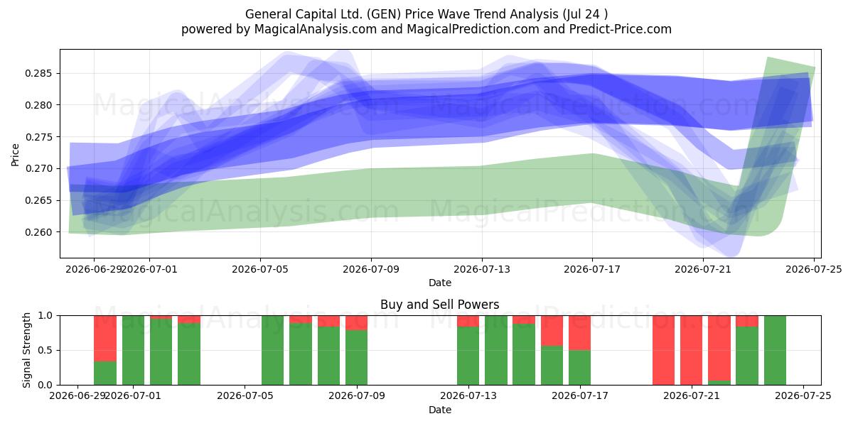  General Capital Ltd. (GEN) Support and Resistance area (23 Jul) 
