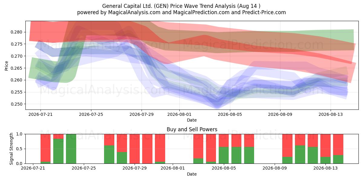  General Capital Ltd. (GEN) Support and Resistance area (13 Aug) 