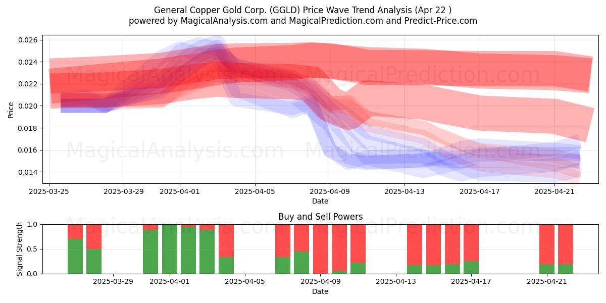  General Copper Gold Corp. (GGLD) Support and Resistance area (22 Apr) 
