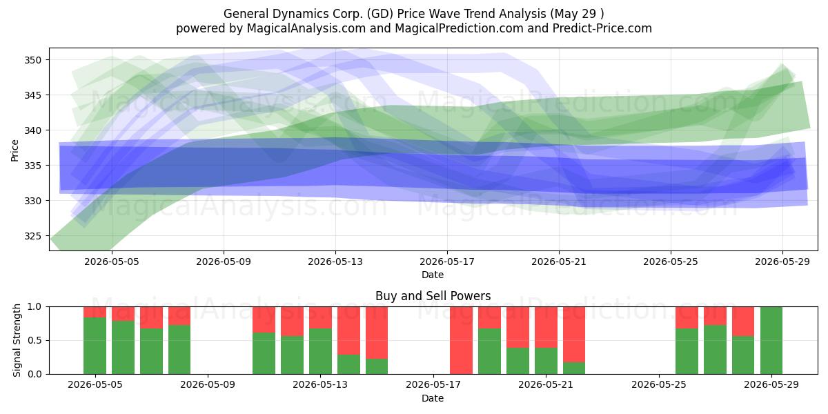  General Dynamics Corp. (GD) Support and Resistance area (28 May) 