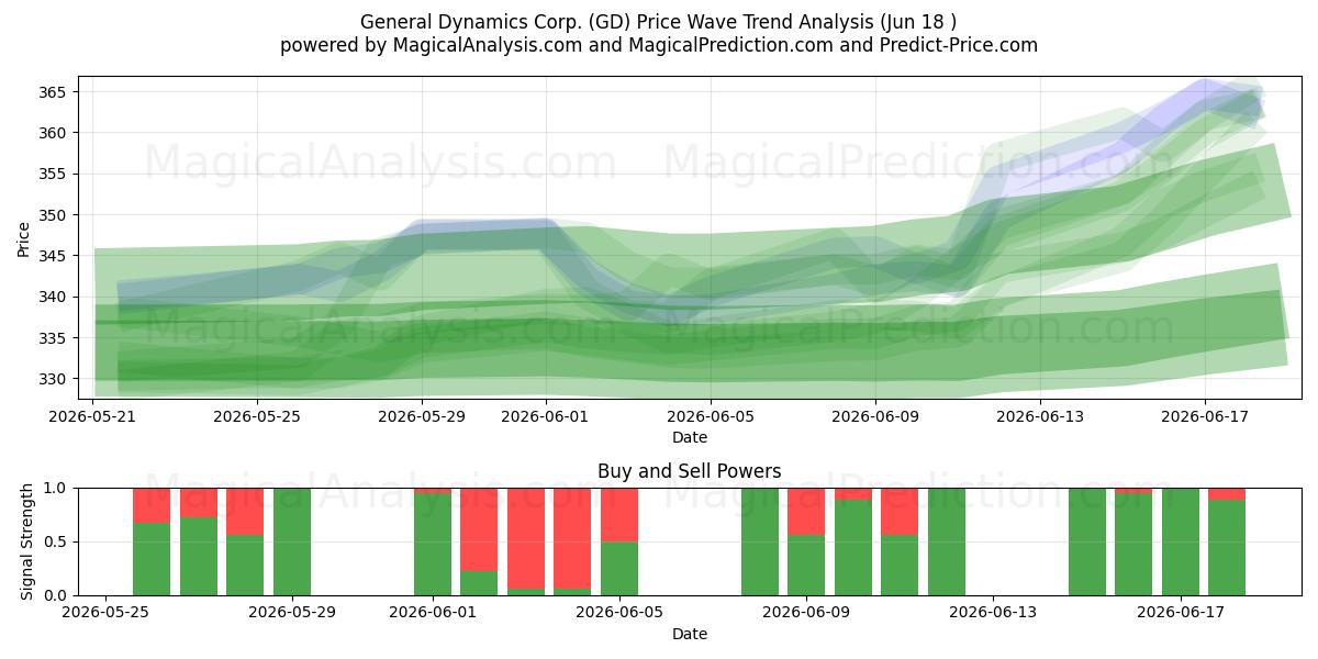  General Dynamics Corp. (GD) Support and Resistance area (17 Jun) 
