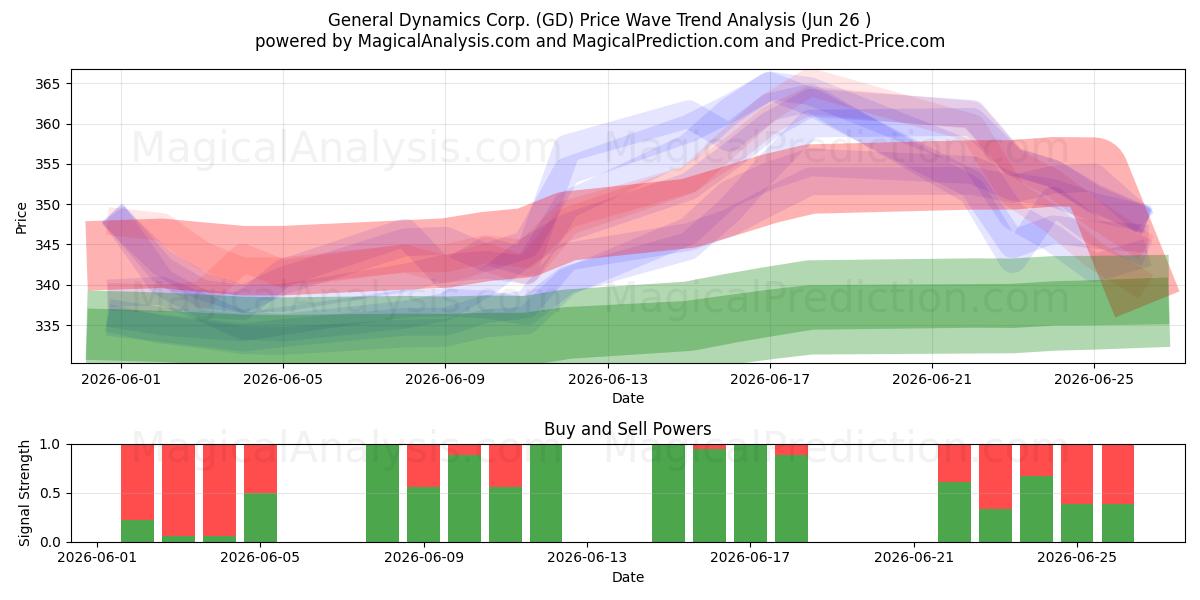  General Dynamics Corp. (GD) Support and Resistance area (25 Jun) 