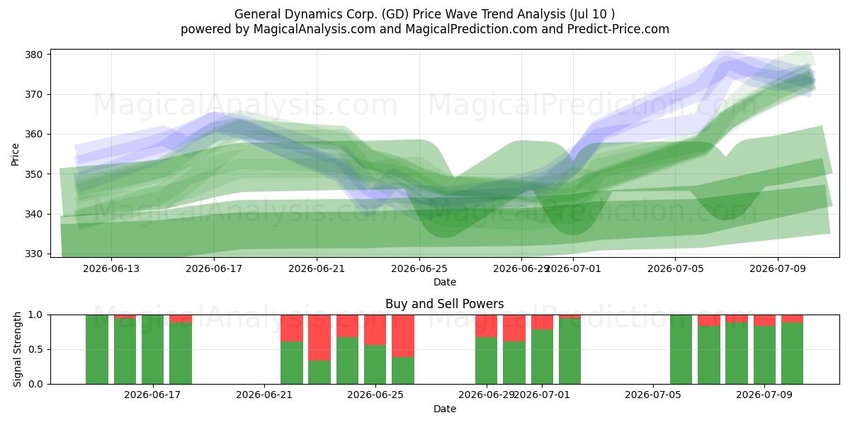  General Dynamics Corp. (GD) Support and Resistance area (09 Jul) 