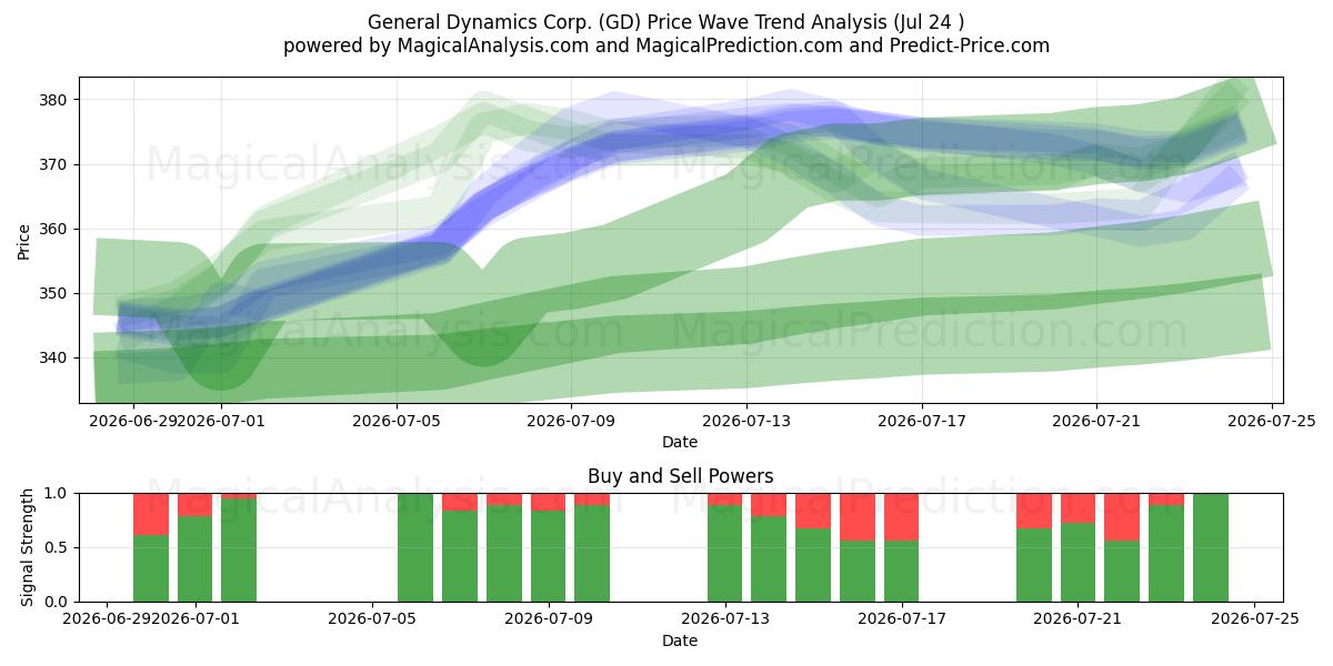  General Dynamics Corp. (GD) Support and Resistance area (23 Jul) 