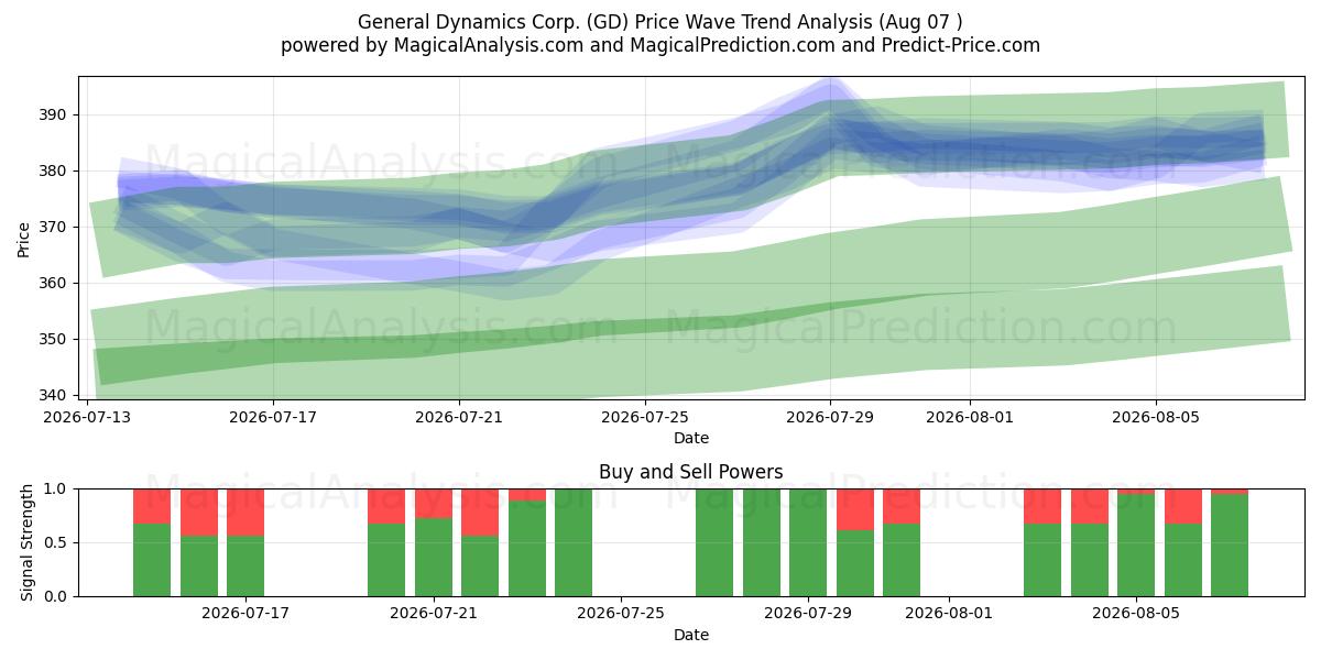  General Dynamics Corp. (GD) Support and Resistance area (06 Aug) 