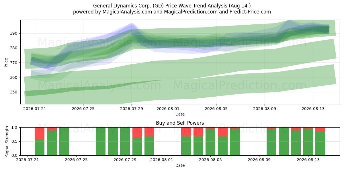  General Dynamics Corp. (GD) Support and Resistance area (13 Aug) 