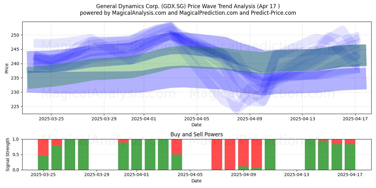  General Dynamics Corp. (GDX.SG) Support and Resistance area (17 Apr) 