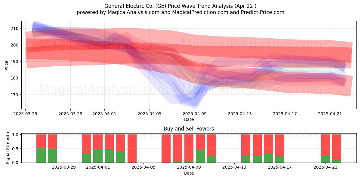  General Electric Co. (GE) Support and Resistance area (22 Apr) 